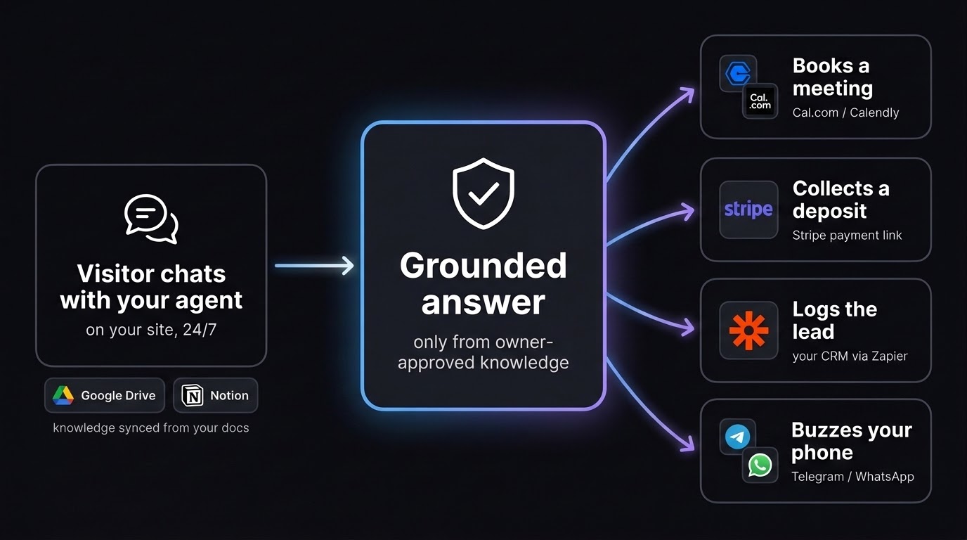 Flow diagram: a visitor chat becomes a grounded answer, then a booked meeting, a collected deposit, a CRM entry, and a phone alert